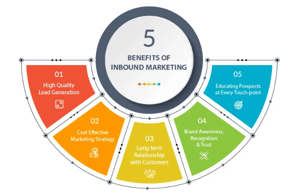 fordele ved inbound marketing